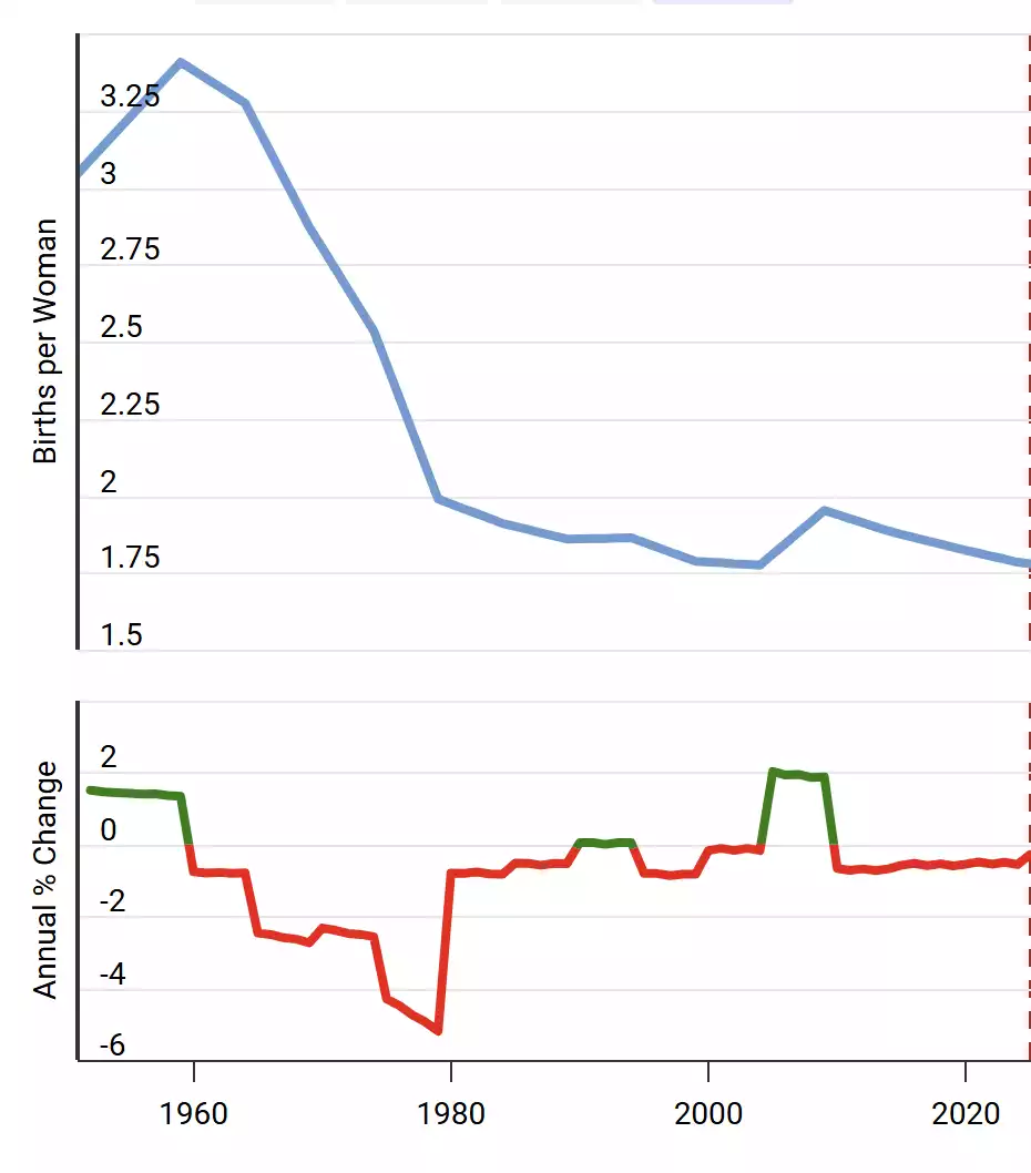 Australia Fertility Rate 2024